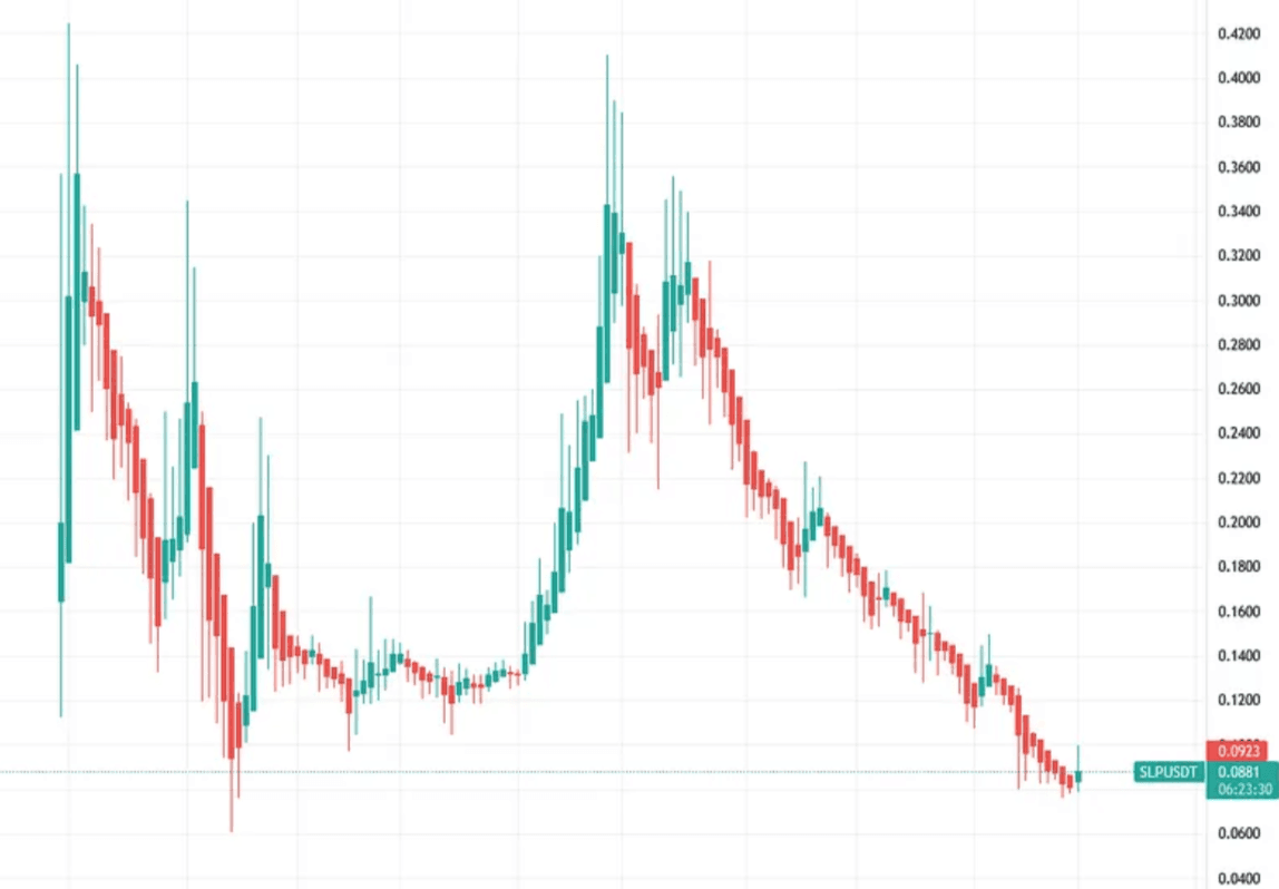 The SLP price chart in September 2021