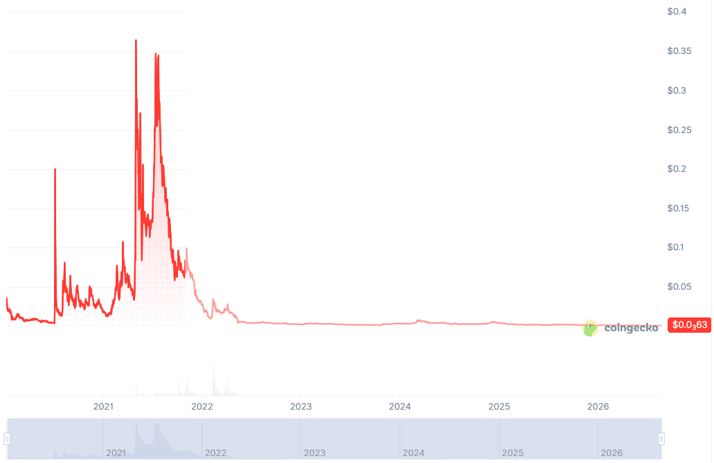 The SLP price from 2020 to 2026: a spike in 2021, then a collapse to a fraction of a cent